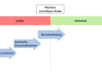 Normenkonformität und was noch?