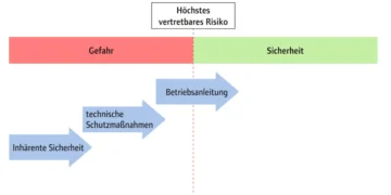 Normenkonformität und was noch?