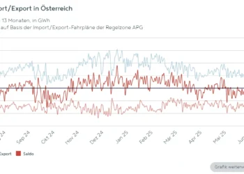 Strom Import und Export in Österreich Juli 2025