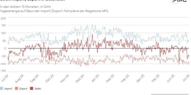 Strom Import und Export in Österreich Juli 2025