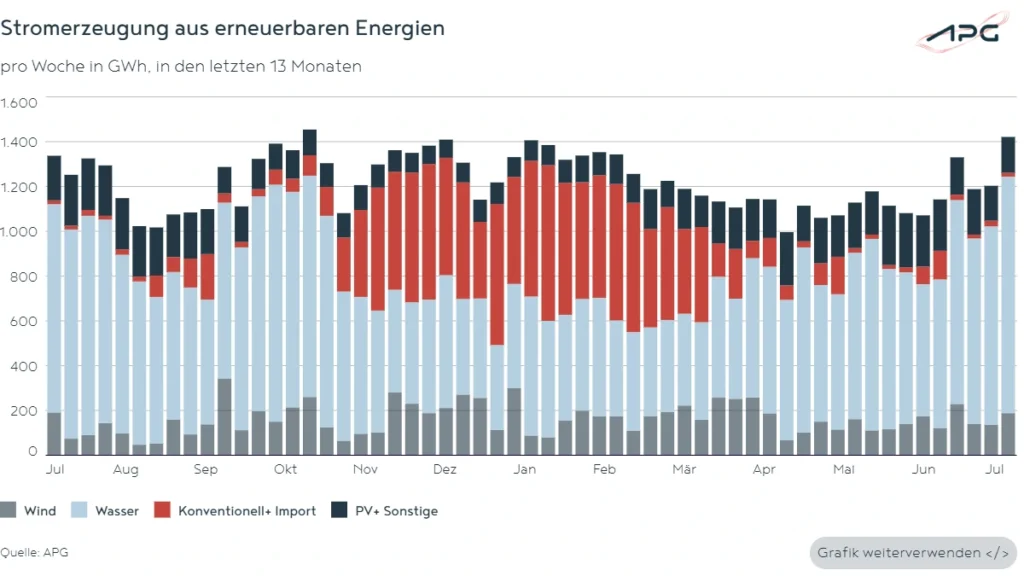 Stromerzeugung aus erneuerbaren Energien Juli 2025