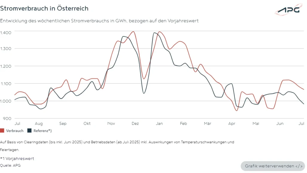 Stromverbrauch in Österreich Juli 2025