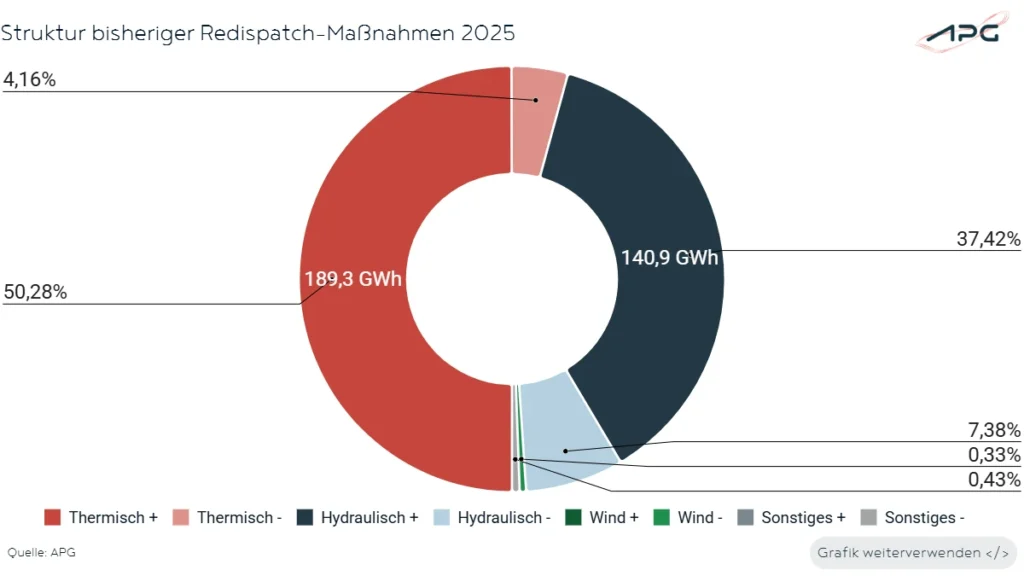 Struktur bisheriger Redispatch-Maßnahmen Juli 2025