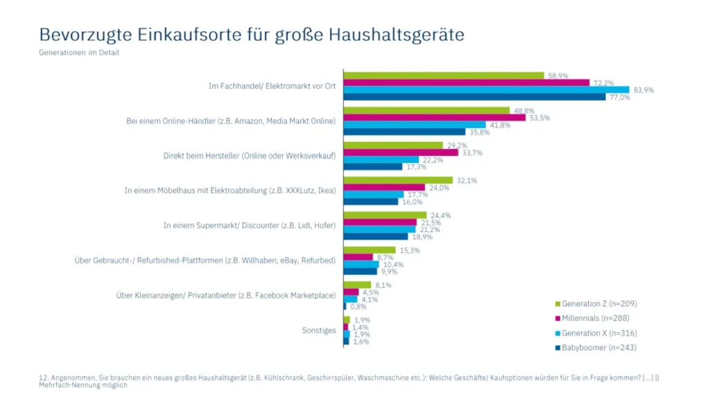 Forum Hausgeräte Generationenstudie Haushaltsgeräte Einkaufsorte