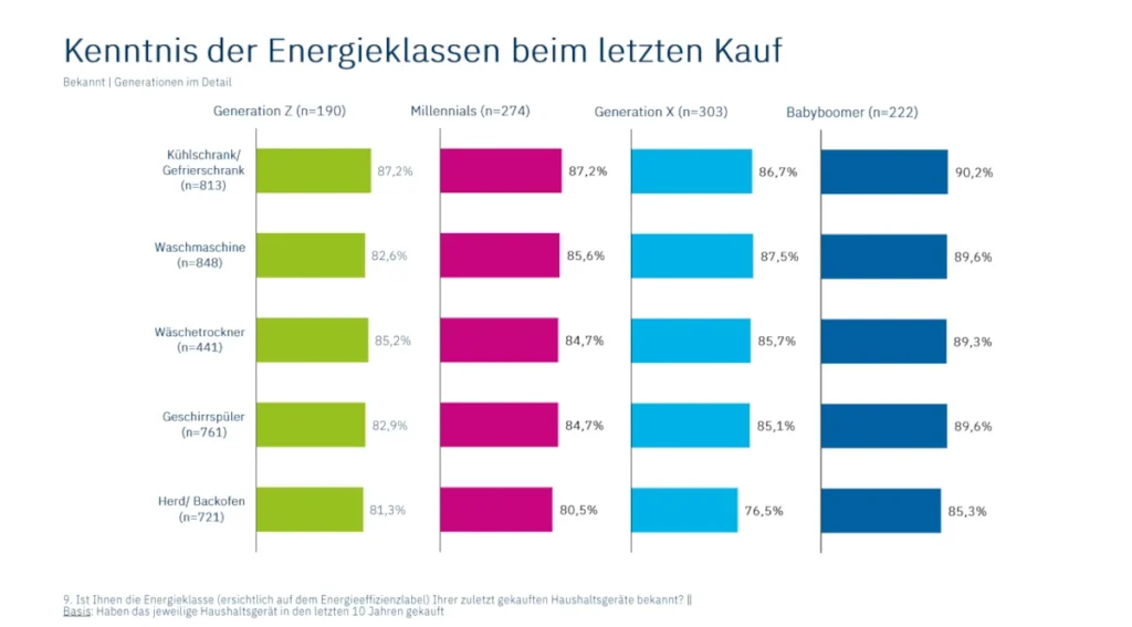 Forum Hausgeräte Generationenstudie Haushaltsgeräte Energieklasse