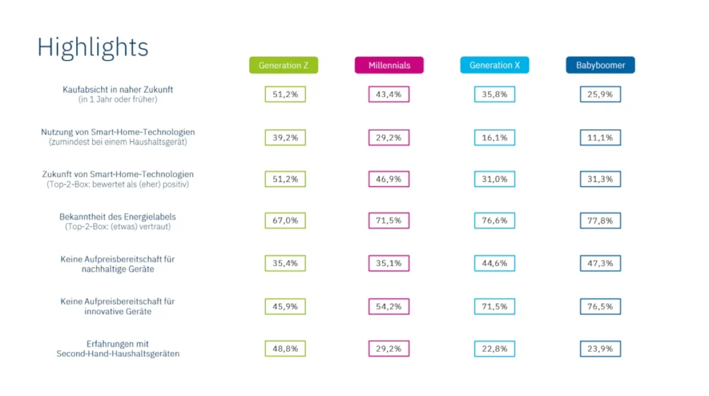 Forum Hausgeräte Generationenstudie Haushaltsgeräte Highlights