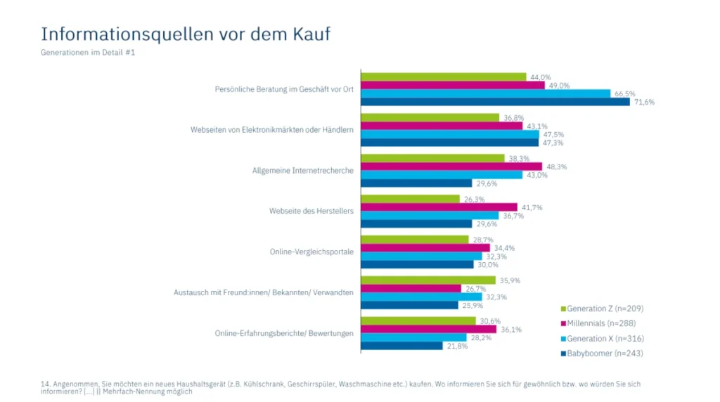 Forum Hausgeräte Generationenstudie Haushaltsgeräte Informationen