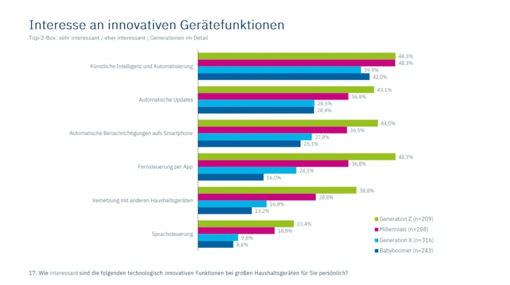 Forum Hausgeräte Generationenstudie Haushaltsgeräte Innovationen