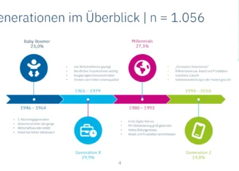 Studie: Haushaltsgeräte im Generationenwandel