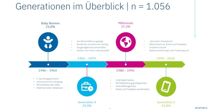 Studie: Haushaltsgeräte im Generationenwandel
