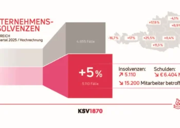 Ausgehend von einem hohen Niveau ist die Zahl der Unternehmensinsolvenzen im Jahresvergleich um 5,3 Prozent gestiegen, obwohl im dritten Quartal 2025 eine Verlangsamung der Insolvenzentwicklung zu sehen ist. © KSV1870