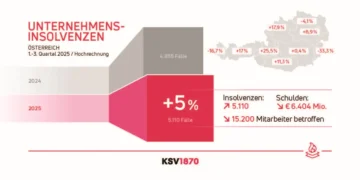 Ausgehend von einem hohen Niveau ist die Zahl der Unternehmensinsolvenzen im Jahresvergleich um 5,3 Prozent gestiegen, obwohl im dritten Quartal 2025 eine Verlangsamung der Insolvenzentwicklung zu sehen ist. © KSV1870