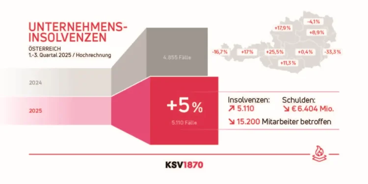 Ausgehend von einem hohen Niveau ist die Zahl der Unternehmensinsolvenzen im Jahresvergleich um 5,3 Prozent gestiegen, obwohl im dritten Quartal 2025 eine Verlangsamung der Insolvenzentwicklung zu sehen ist. © KSV1870