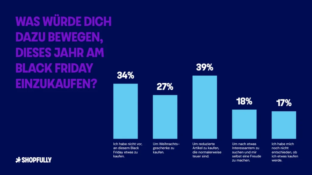 Shopfully Black Friday 2025: Was würde Sie zum Einkauf bewegen?