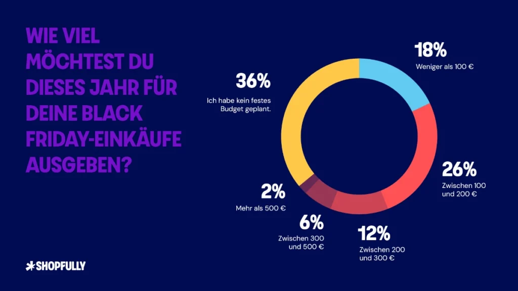 Shopfully Black Friday 2025: Wie viel Budget?