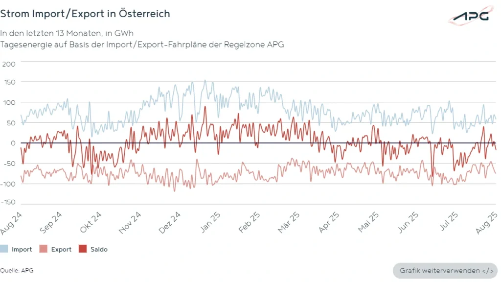 Strom Import_Export in Österreich August 2025