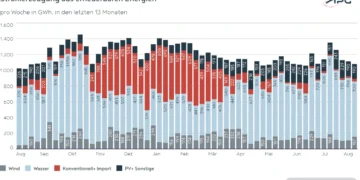 APG Factbox: Netzkapazitätsmangel im August