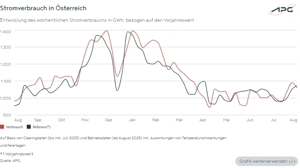 Stromverbrauch in Österreich August 2025