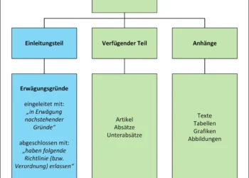 Rechtsakte der EU-Richtlinie: Eine kleine Lesehilfe