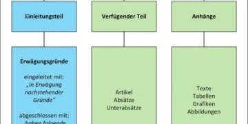Rechtsakte der EU-Richtlinie: Eine kleine Lesehilfe