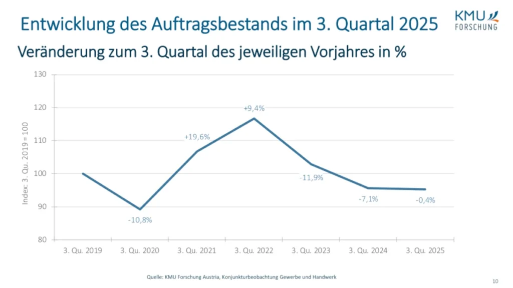 KMU Gewerbe Handwerk Auftragsbestand 2025