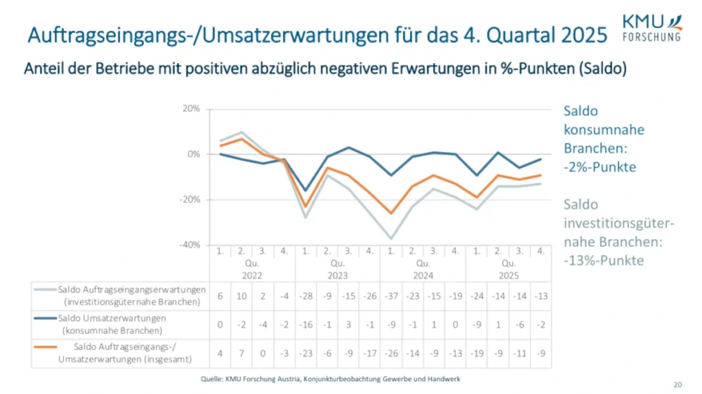 KMU Gewerbe Handwerk Auftragseingänge 2025