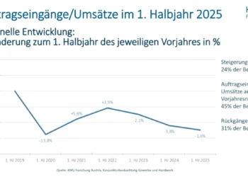 KMU Gewerbe Handwerk Auftragseingänge HB1 2025