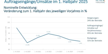 KMU Gewerbe Handwerk Auftragseingänge HB1 2025