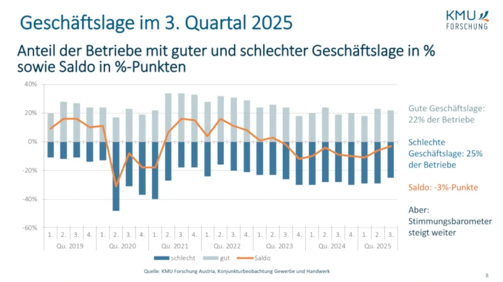 KMU Gewerbe Handwerk Geschäftslage 2025
