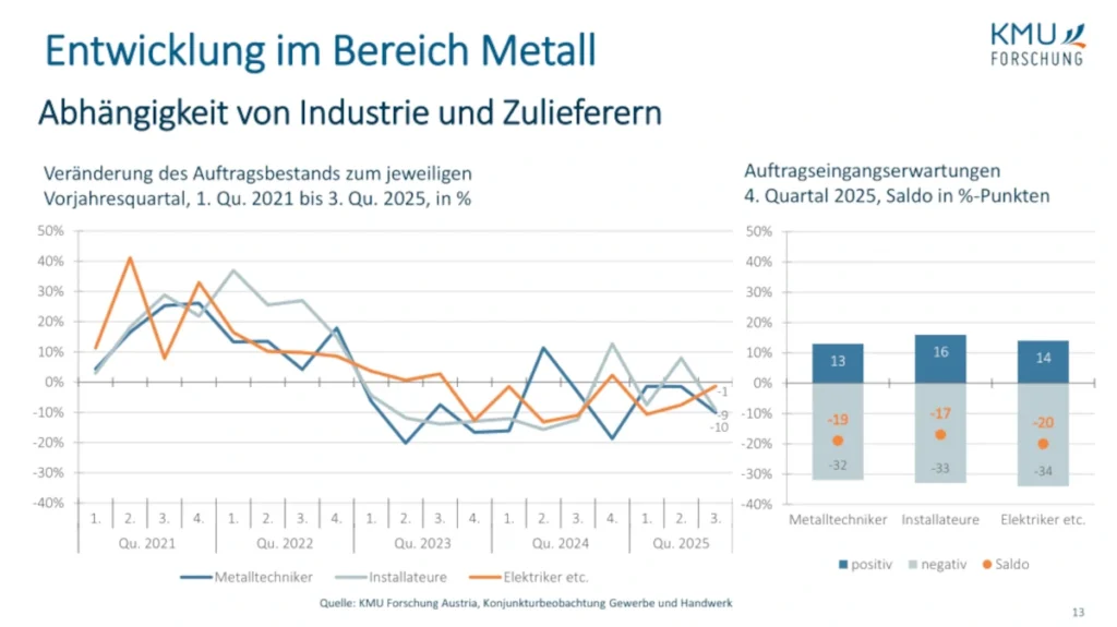 KMU Gewerbe Handwerk Metallindustrie 2025