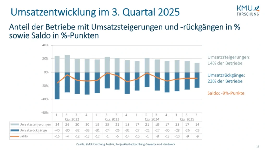 KMU Gewerbe Handwerk Umsatz 3 Quartal 2025