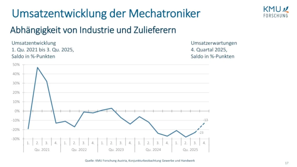 KMU Gewerbe Handwerk Umsatz Mechatronik 2025