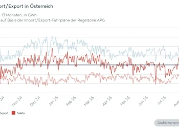 Strom Import_Export in Österreich September_2025