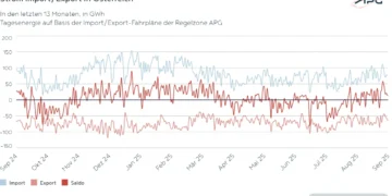 Strom Import_Export in Österreich September_2025