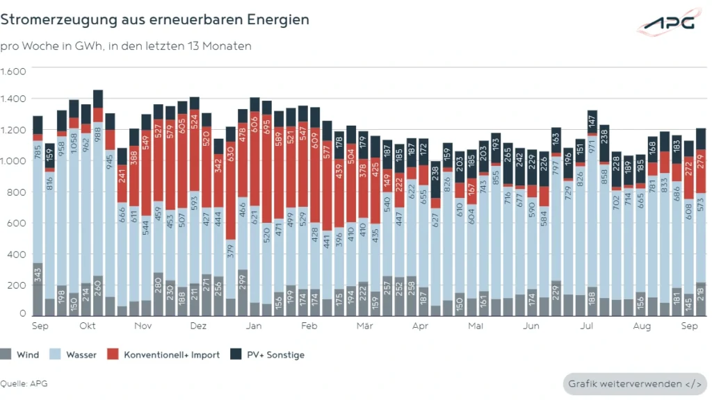 Stromerzeugung aus erneuerbaren Energien September_2025