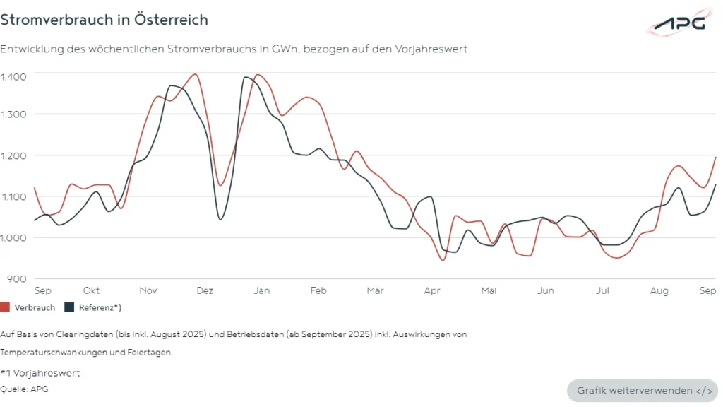 Stromverbrauch in Österreich September_2025