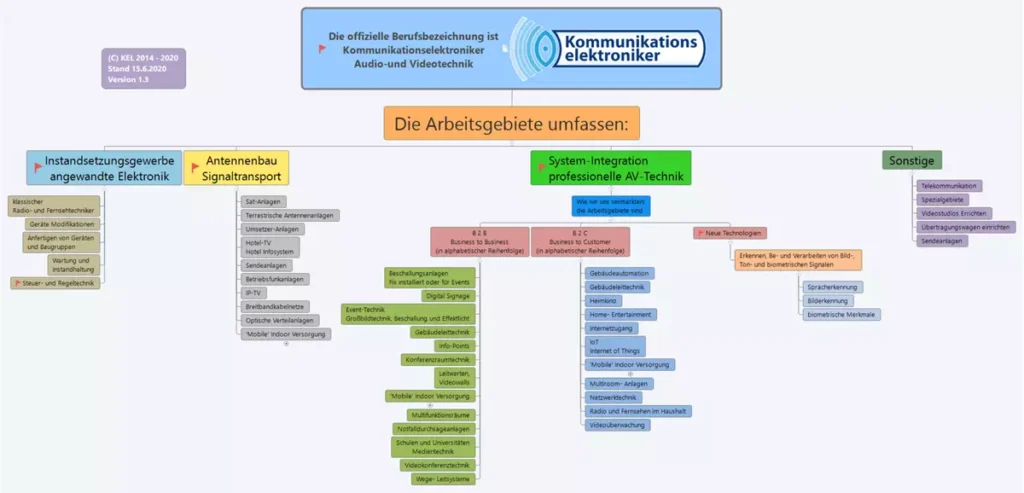 KEL Technikerseminar OOE 2025