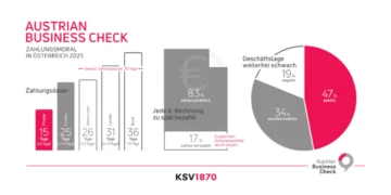 KSV1870: Zahlungsdauer verlängert sich