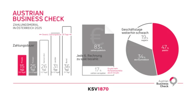 KSV1870: Zahlungsdauer verlängert sich