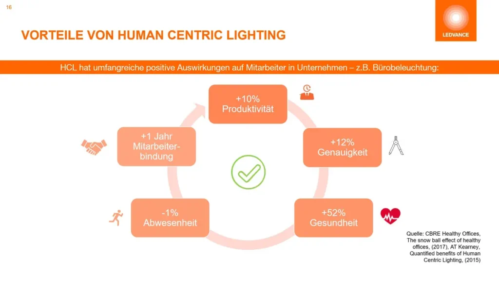 Vorteile Human Centric Lighting