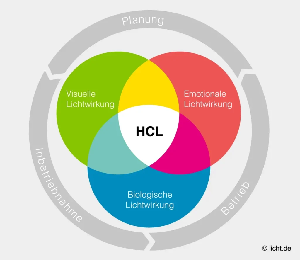 Human Centric Lighting Planung-Inbetriebnahme-Betrieb