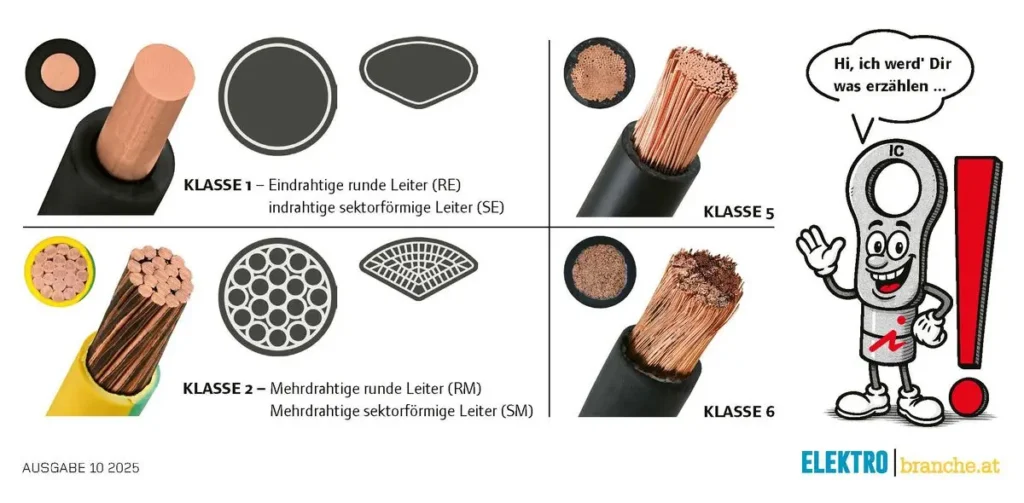 Leiterklassen und deren Unterschiede