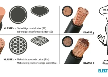 Verbindungstechnik – Teil 1: Leiterklassen im Überblick