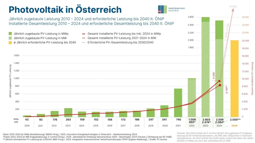 Photovoltaik in Österreich