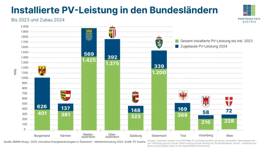 PV-Leistung in den Bundesländer