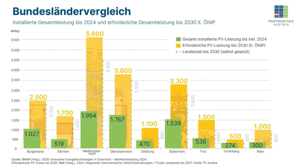 Bundesländervergleich