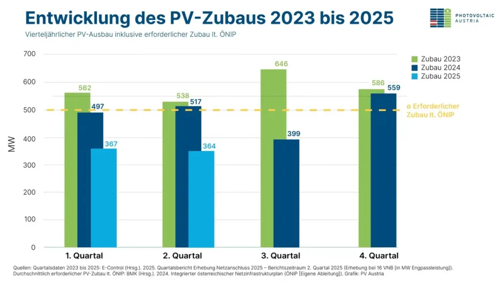 Entwicklung PV-Zubau