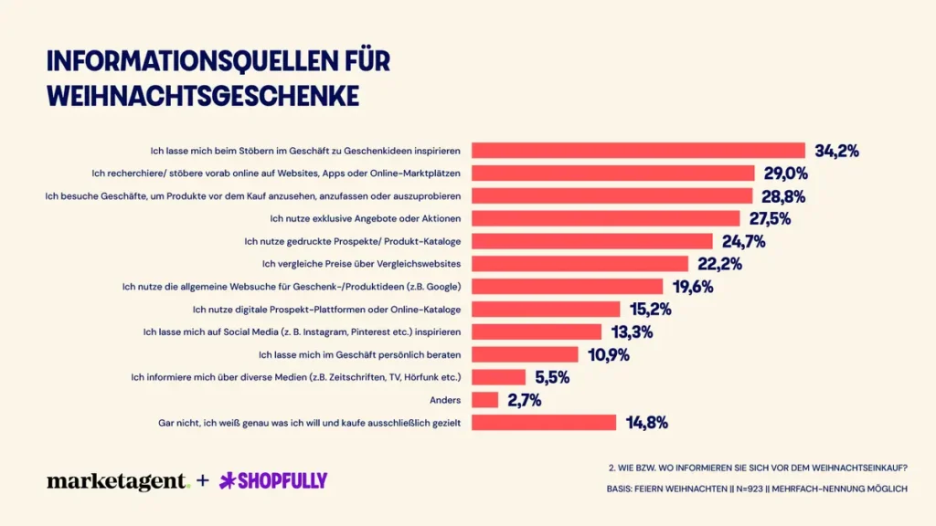 Inspirationsquellen für den Weihnachtseinkauf
