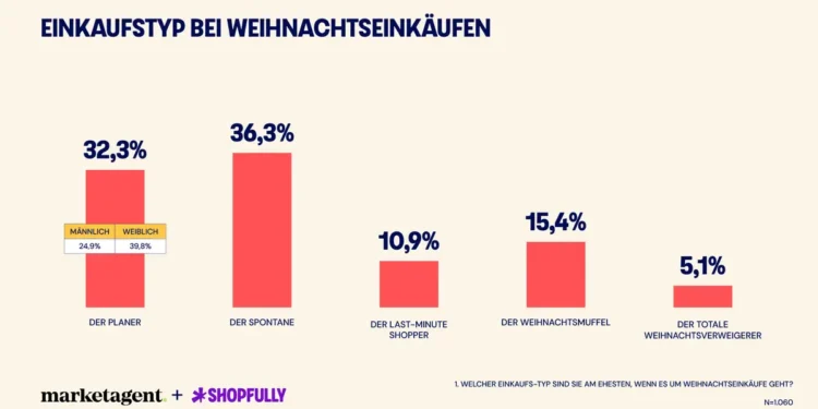 Wie ticken die Österreicher beim Weihnachtsshopping?