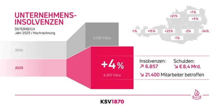 Unternehmensinsolvenzen steigen weiter: 19 Fälle pro Tag